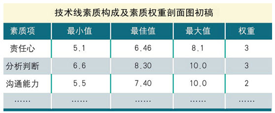 技术线素质及权重构成