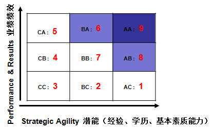 人才盘点九宫格