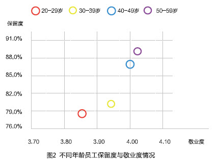 不同年龄员工保留度与敬业度情况